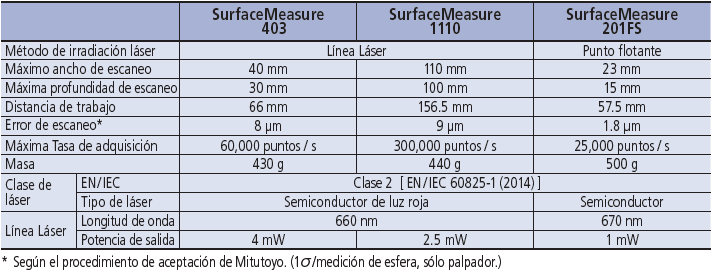 Palpador láser sin contacto SurfaceMeasure MITUTOYO