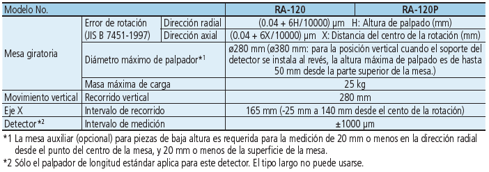 Roundtest RA-120/120P SERIE 211 — Sistema de Medición de Redondez MITUTOYO