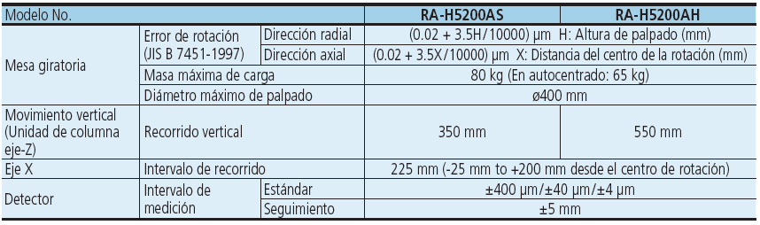 Roundtest RA-H5200 SERIE 211 — Sistema de Medición de Redondez/ Cilindricidad MITUTOYO