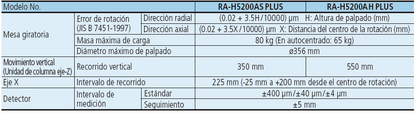 Roundtest RA-H5200 PLUS Máxima productividad y rendimiento Redondez/ SERIE 211 — Sistema de Medición de Redondez/ Cilindricidad CNC MITUTOYO