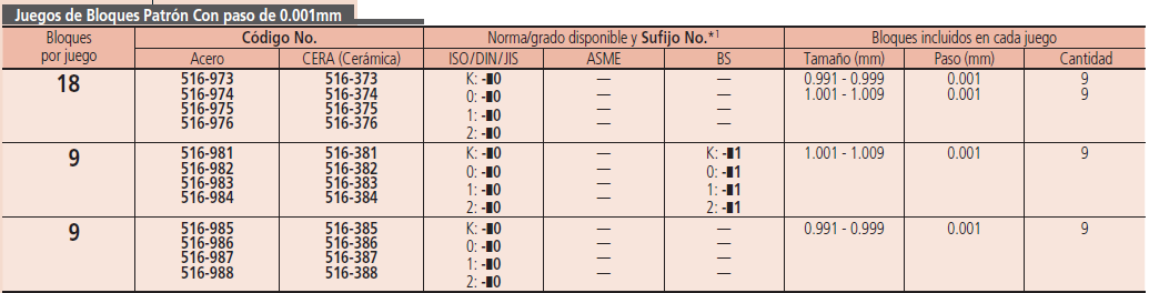 Juegos de Bloques Patrón Rectangulares Con paso de 0.001mm (mm)  — SERIE 516 MITUTOYO