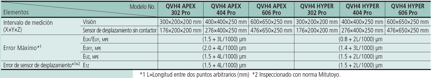 QVH4 Pro Sistema de Medición por Visión CNC equipada con sensor de desplazamiento sin contacto MITUTOYO